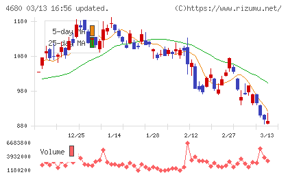 ラウンドワンチャート