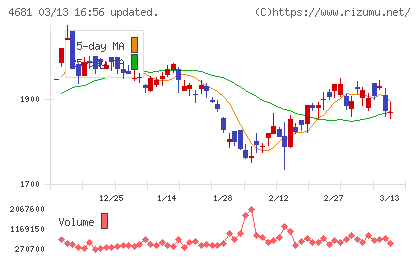 リゾートトラストチャート