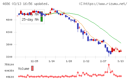 ジャストシステムチャート
