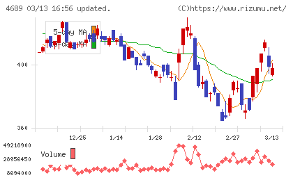 ＬＩＮＥヤフーチャート