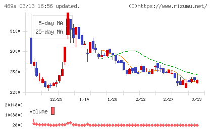 フィットクルーチャート