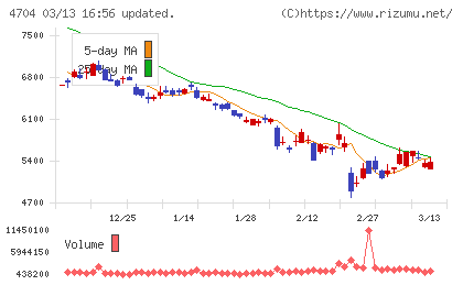 トレンドマイクロチャート