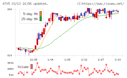 クリップコーポレーションチャート