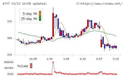 キタックチャート