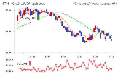 ＩＤホールディングスチャート