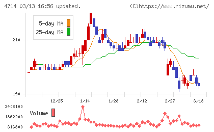 リソー教育グループチャート