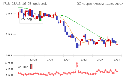 早稲田アカデミーチャート
