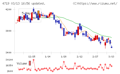 アルファシステムズチャート