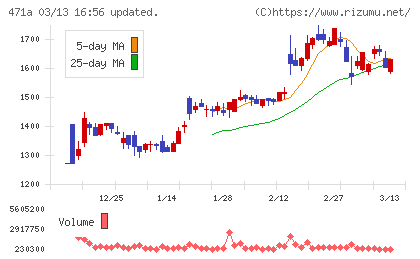 ＮＳグループチャート