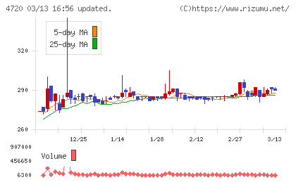 城南進学研究社チャート
