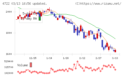 フューチャーチャート