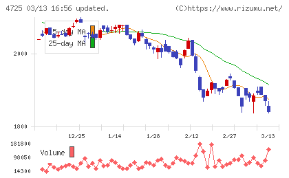 ＣＡＣ　Ｈｏｌｄｉｎｇｓチャート