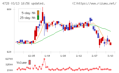 トーセチャート