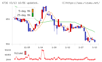 日本ラッドチャート
