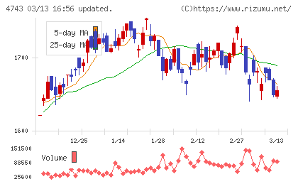 アイティフォーチャート