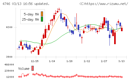 東計電算チャート