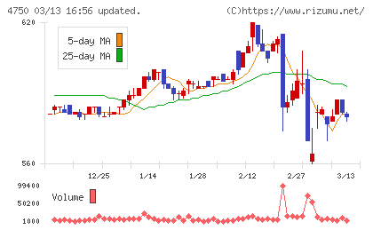 ダイサンチャート