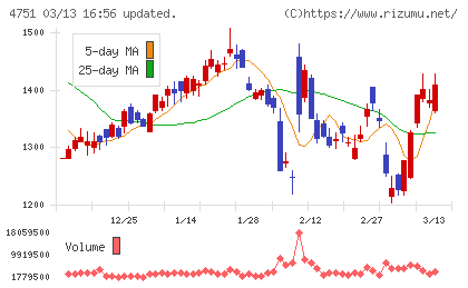 サイバーエージェントチャート