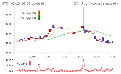 トスネットチャート