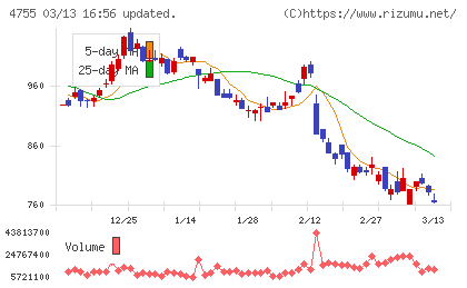 楽天グループチャート