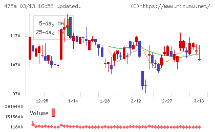 ギミックチャート