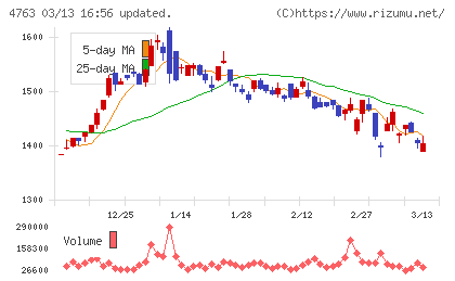 クリーク・アンド・リバー社チャート