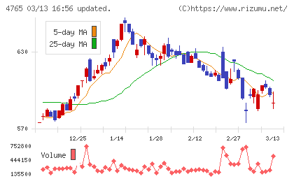 ＳＢＩグローバルアセットマネジメントチャート