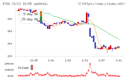 ピーエイチャート
