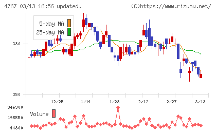 テー・オー・ダブリューチャート