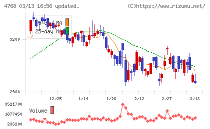 大塚商会チャート