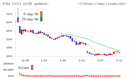 辻・本郷ＩＴコンサルティングチャート