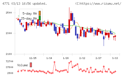 エフアンドエムチャート