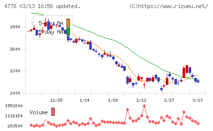 サイボウズチャート