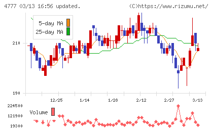 ガーラチャート