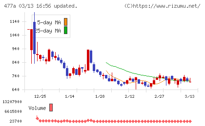 スタートラインチャート