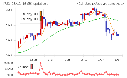 ＮＣＤチャート