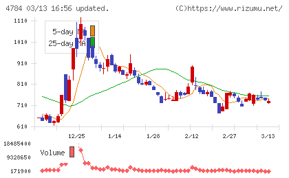 ＧＭＯインターネットチャート