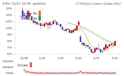 フツパーチャート