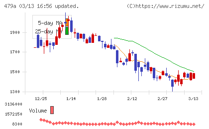 ＰＲＯＮＩチャート
