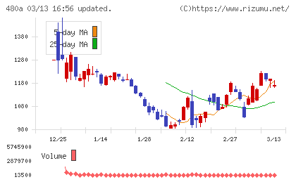 リブ・コンサルティングチャート