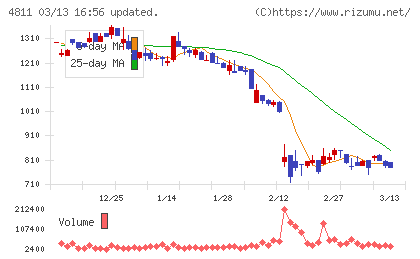 ドリーム・アーツチャート