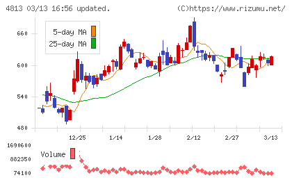 ＡＣＣＥＳＳチャート