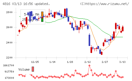 東映アニメーションチャート