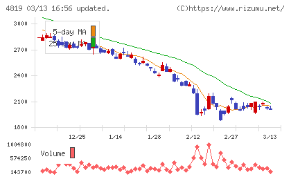 デジタルガレージチャート