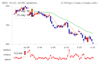 ＥＭシステムズチャート