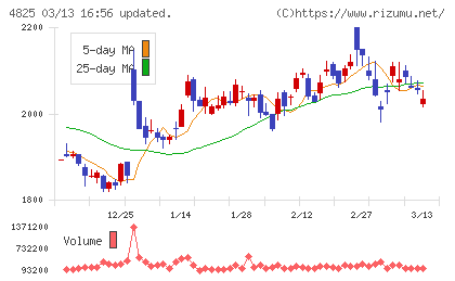 ウェザーニューズチャート
