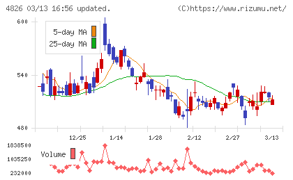 ＣＩＪチャート