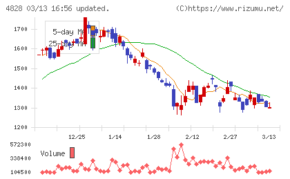 ビジネスエンジニアリングチャート