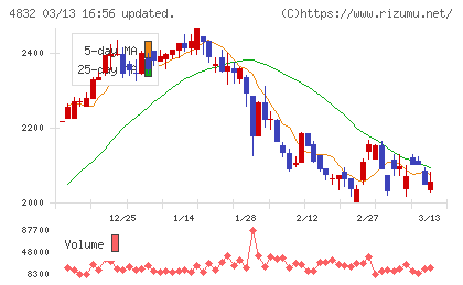ＪＦＥシステムズチャート