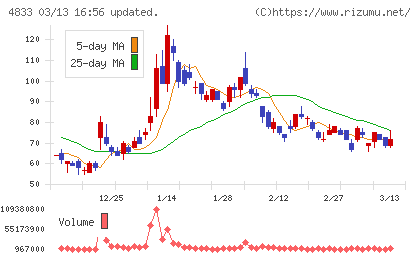 Ｄｅｆ　ｃｏｎｓｕｌｔｉｎｇチャート